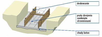 Ławy fundamentowe. Sposoby wykonania i zbrojenie ław